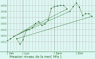 Graphe de la pression atmosphrique prvue pour Lyas