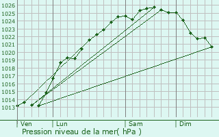 Graphe de la pression atmosphrique prvue pour Campagne-ls-Gunes