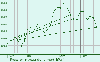 Graphe de la pression atmosphrique prvue pour La Pierre