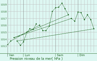 Graphe de la pression atmosphrique prvue pour Grsy-sur-Aix