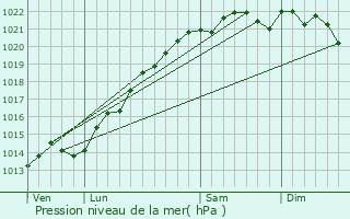 Graphe de la pression atmosphrique prvue pour Gommville