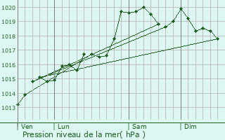 Graphe de la pression atmosphrique prvue pour Saint-Jean-de-Gonville