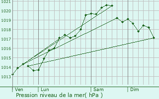 Graphe de la pression atmosphrique prvue pour Arthenas