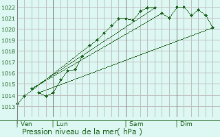 Graphe de la pression atmosphrique prvue pour Bouix