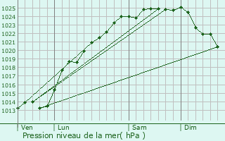 Graphe de la pression atmosphrique prvue pour Fresnoy