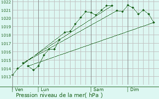 Graphe de la pression atmosphrique prvue pour Poncey-sur-l