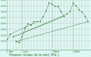 Graphe de la pression atmosphrique prvue pour Coustouges