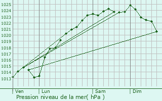 Graphe de la pression atmosphrique prvue pour Le Cardonnois