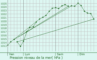 Graphe de la pression atmosphrique prvue pour Amiens