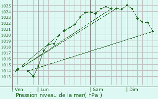 Graphe de la pression atmosphrique prvue pour Halloy-ls-Pernois