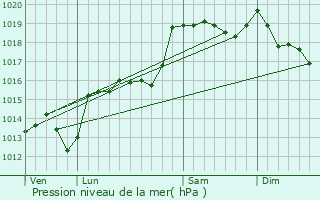 Graphe de la pression atmosphrique prvue pour Loubaresse