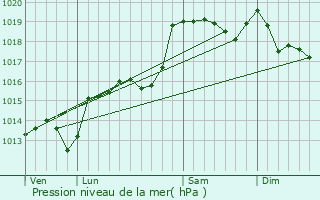 Graphe de la pression atmosphrique prvue pour Saint-Julien-du-Gua