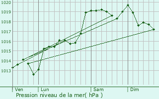 Graphe de la pression atmosphrique prvue pour Laviolle