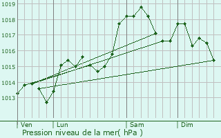 Graphe de la pression atmosphrique prvue pour Domne