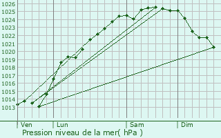 Graphe de la pression atmosphrique prvue pour Surques