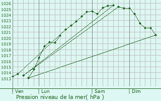 Graphe de la pression atmosphrique prvue pour Herbinghen
