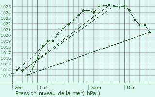Graphe de la pression atmosphrique prvue pour Ergny