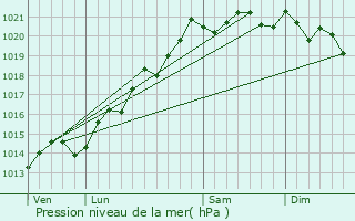 Graphe de la pression atmosphrique prvue pour Dtain-et-Bruant