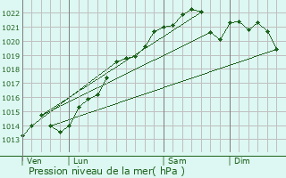 Graphe de la pression atmosphrique prvue pour Verdonnet