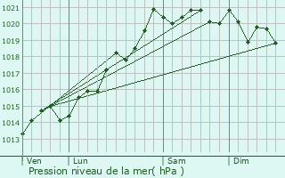 Graphe de la pression atmosphrique prvue pour Mervans