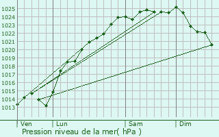 Graphe de la pression atmosphrique prvue pour Saint-Lger-ls-Domart