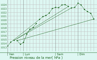 Graphe de la pression atmosphrique prvue pour Le Plessier-sur-Saint-Just