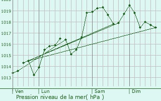 Graphe de la pression atmosphrique prvue pour Saint-Martin-d