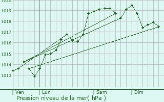 Graphe de la pression atmosphrique prvue pour Saint-Georges-les-Bains