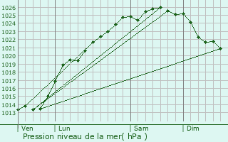 Graphe de la pression atmosphrique prvue pour Saint-Inglevert