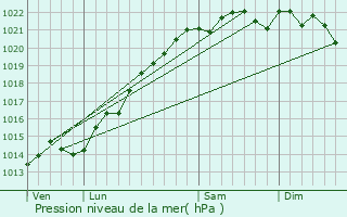 Graphe de la pression atmosphrique prvue pour Channay