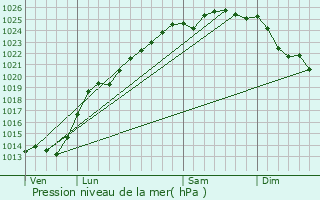 Graphe de la pression atmosphrique prvue pour Boursin