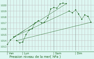 Graphe de la pression atmosphrique prvue pour Viriat