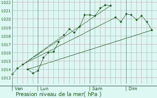 Graphe de la pression atmosphrique prvue pour Meilly-sur-Rouvres