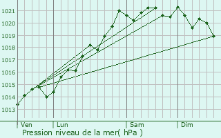 Graphe de la pression atmosphrique prvue pour Meloisey