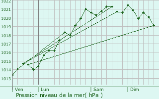 Graphe de la pression atmosphrique prvue pour Thorey-sur-Ouche