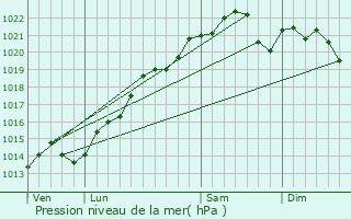 Graphe de la pression atmosphrique prvue pour Rougemont
