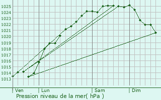 Graphe de la pression atmosphrique prvue pour Contes