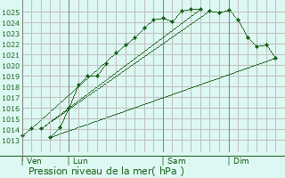Graphe de la pression atmosphrique prvue pour Clenleu