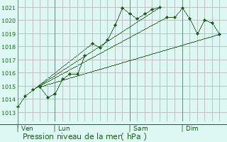 Graphe de la pression atmosphrique prvue pour Montcoy