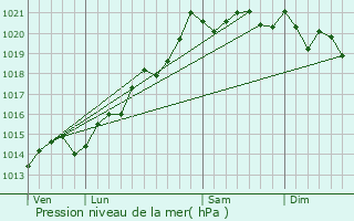 Graphe de la pression atmosphrique prvue pour Virey-le-Grand