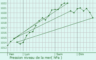 Graphe de la pression atmosphrique prvue pour Saint-Thibault