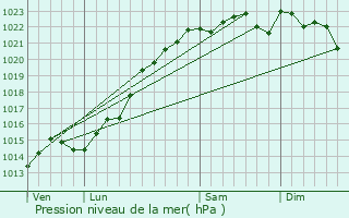 Graphe de la pression atmosphrique prvue pour Cerisiers