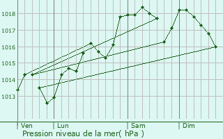 Graphe de la pression atmosphrique prvue pour Paulhan