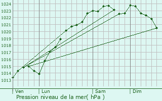 Graphe de la pression atmosphrique prvue pour Ver-sur-Launette