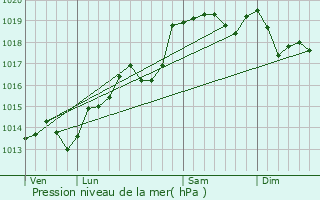 Graphe de la pression atmosphrique prvue pour Soyons