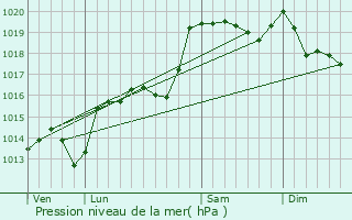 Graphe de la pression atmosphrique prvue pour Sagnes-et-Goudoulet