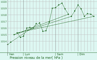 Graphe de la pression atmosphrique prvue pour La Ravoire