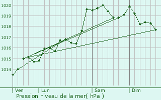 Graphe de la pression atmosphrique prvue pour Injoux-Gnissiat