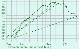 Graphe de la pression atmosphrique prvue pour Longfoss