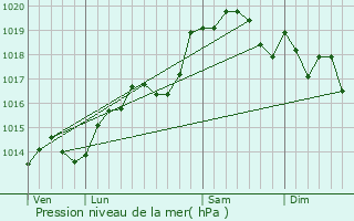 Graphe de la pression atmosphrique prvue pour Ambutrix